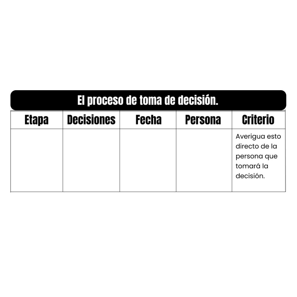 Diagrama para un proceso de toma de decisión