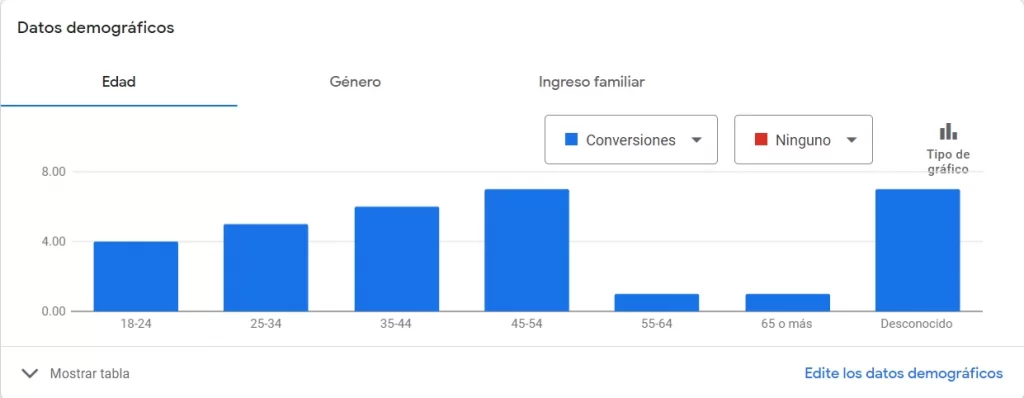 Datos demográficos de tu público en Google Ads